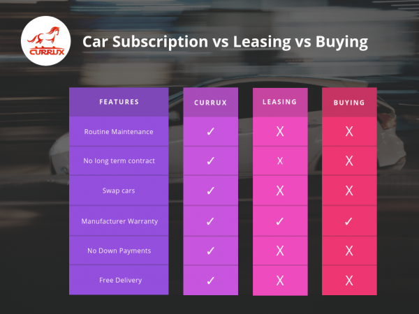 Car Subscription vs. Leasing vs. Buying